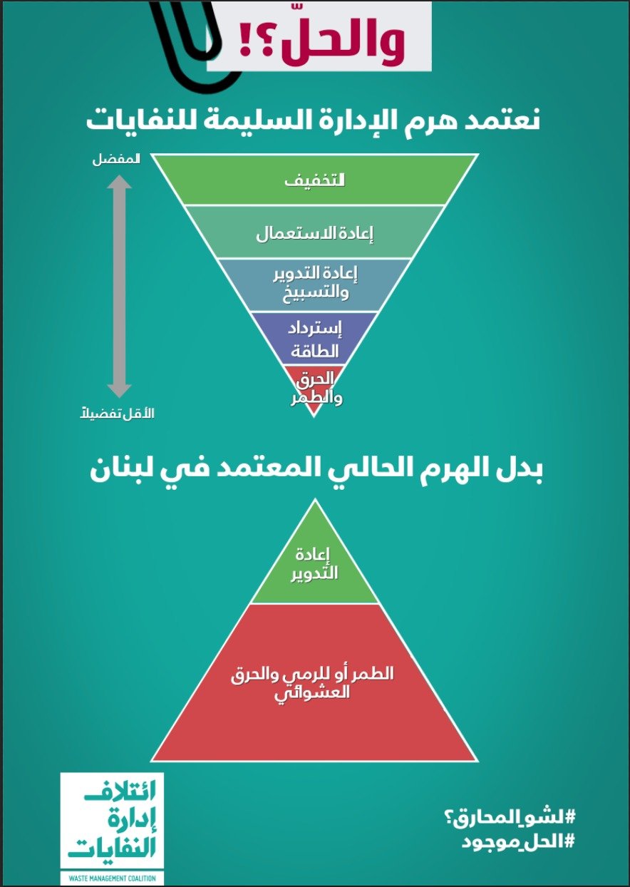 الهرم الذي ندعو إليه، مقابل الواقع في لبنان